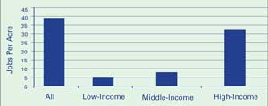 Figure 3: Average Weighted Employment Density by Income